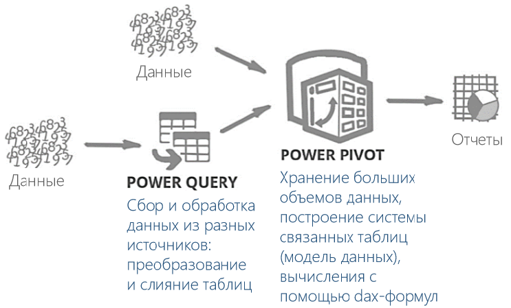 Как работает пауэр. Power query и Power Pivot. POWERQUERY И powerpivot. Схемы получения данных Power query. Power Pivot схема.