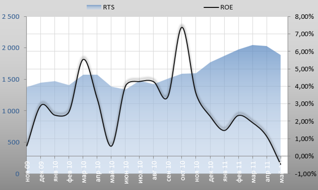 Динамика изменений ROE и Индекса РТС по месяцам