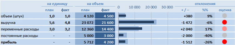 План факт анализ отклонений