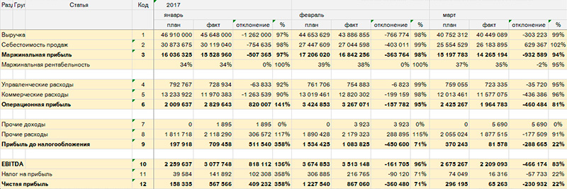 Таблица план факт excel