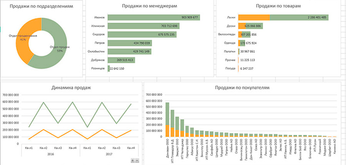 Как сделать динамику продаж в excel