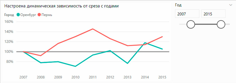 На диаграмме приведена динамика роста населения на каждом из континентов и частей света