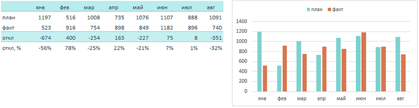 График план факт отклонение в excel