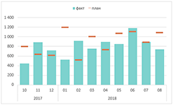 Гистограмма план факт