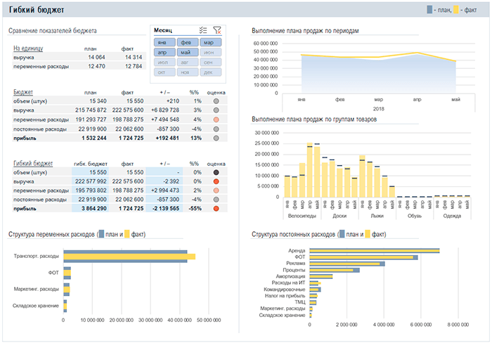 План факт в power bi