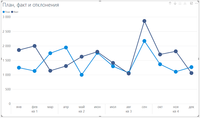 План факт план факт 1. Диаграмма план факт отклонение. План факт. Диаграмма план факт. График план факт.