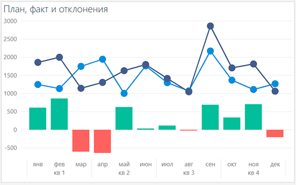 Диаграмма план факт в excel