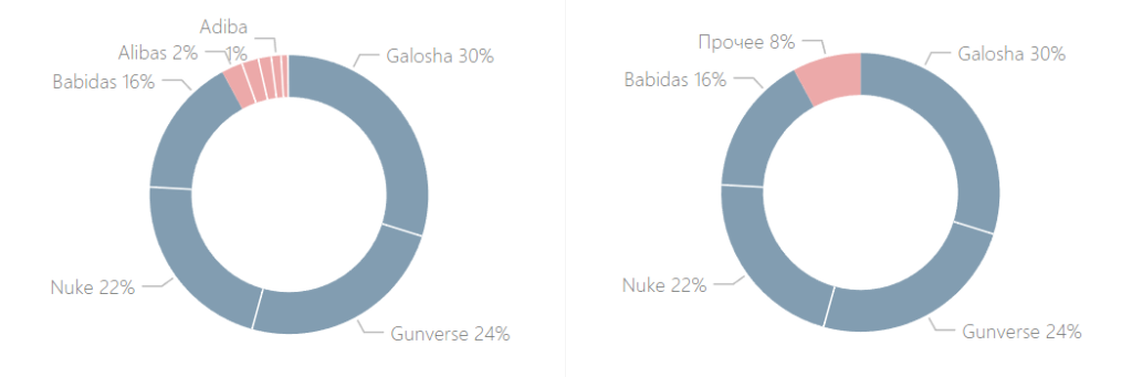 Круговая диаграмма power bi